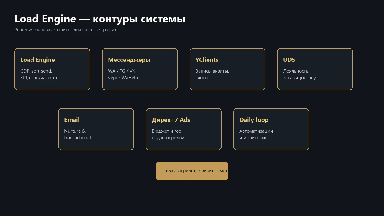 Схема контуров Load Engine